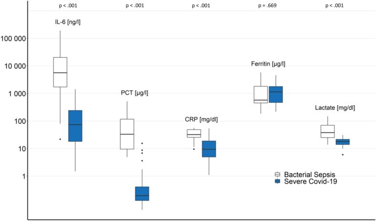 Fig. 2: Maximum inflammatory parameters within 48 h after ICU admission (Bacterial sepsis vs. COVID-19 [2nd wave]), IL-6 interleukin-6, PCT procalcitonin, CRP c-reactive protein.
