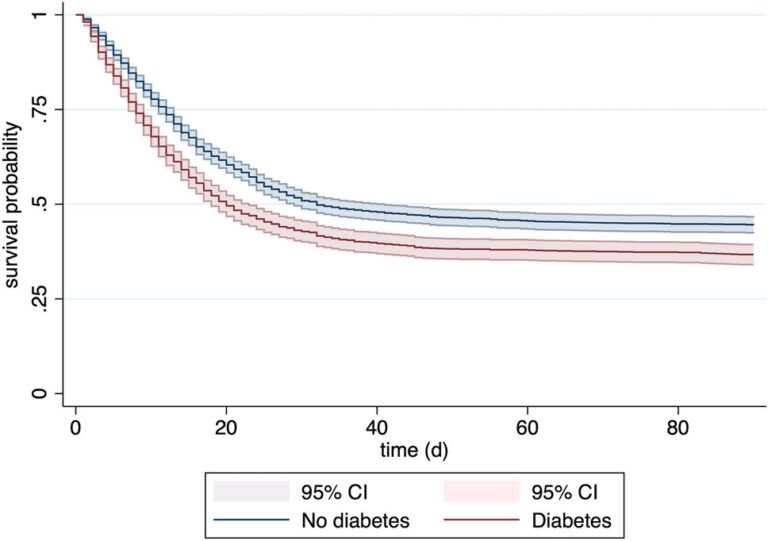 Fig. 3: Kaplan–Meier survival analysis displaying the survival probability in relation to the diabetes mellitus status at admission. CI confidence interval.